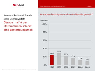 Online-Bestellung von Print-Geschäftsberichten 2010                   | Seite 23




   Kommunikation wird auch                                                           Wurde eine Bestätigungsmail an den Besteller gesandt?

   völlig überbewertet!
                                                                                     [in Prozent]
   Gerade mal ¼ der                                                                     100%
   Unternehmen schickt
   eine Bestätigungsmail.
                                                                                          80%



                                                                                          60%



                                                                                          40%
                                                                                                                       29%
                                                                                                        24%                          22%
                                                                                          20%                                               17%
                                                                                                                                                   12%
                                                                                                                                                          9%

                                                                                            0%
                                                                                                        2010          2009           2008   2007   2006   2005
NetFederation GmbH | Sürther Hauptstraße 180b | 50999 Köln | www.net-federation.de
 