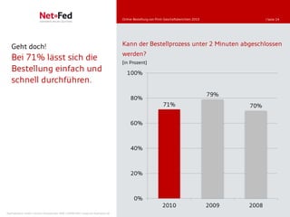 Online-Bestellung von Print-Geschäftsberichten 2010                 | Seite 24




   Geht doch!                                                                        Kann der Bestellprozess unter 2 Minuten abgeschlossen
                                                                                     werden?
   Bei 71% lässt sich die                                                            [in Prozent]
   Bestellung einfach und                                                               100%
   schnell durchführen.
                                                                                                                                           79%
                                                                                          80%
                                                                                                                71%                               70%


                                                                                          60%



                                                                                          40%



                                                                                          20%



                                                                                            0%
                                                                                                               2010                        2009   2008
NetFederation GmbH | Sürther Hauptstraße 180b | 50999 Köln | www.net-federation.de
 
