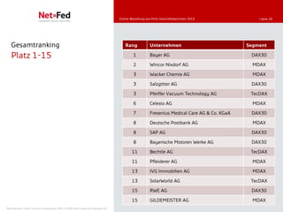 Online-Bestellung von Print-Geschäftsberichten 2010            | Seite 26




   Gesamtranking                                                                         Rang            Unternehmen                            Segment

   Platz 1-15                                                                                 1          Bayer AG                                DAX30

                                                                                              2          Wincor Nixdorf AG                        MDAX

                                                                                              3          Wacker Chemie AG                         MDAX

                                                                                              3          Salzgitter AG                           DAX30

                                                                                              3          Pfeiffer Vacuum Technology AG           TecDAX

                                                                                              6          Celesio AG                               MDAX

                                                                                              7          Fresenius Medical Care AG & Co. KGaA    DAX30

                                                                                              8          Deutsche Postbank AG                     MDAX

                                                                                              8          SAP AG                                  DAX30

                                                                                              8          Bayerische Motoren Werke AG             DAX30

                                                                                             11          Bechtle AG                              TecDAX

                                                                                             11          Pfleiderer AG                            MDAX

                                                                                             13          IVG Immobilien AG                        MDAX

                                                                                             13          SolarWorld AG                           TecDAX

                                                                                             15          RWE AG                                  DAX30

                                                                                             15          GILDEMEISTER AG                          MDAX
NetFederation GmbH | Sürther Hauptstraße 180b | 50999 Köln | www.net-federation.de
 