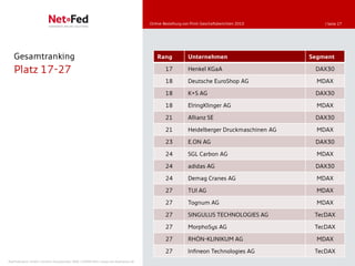 Online-Bestellung von Print-Geschäftsberichten 2010       | Seite 27




   Gesamtranking                                                                         Rang            Unternehmen                       Segment

   Platz 17-27                                                                               17          Henkel KGaA                        DAX30

                                                                                             18          Deutsche EuroShop AG                MDAX

                                                                                             18          K+S AG                             DAX30

                                                                                             18          ElringKlinger AG                    MDAX

                                                                                             21          Allianz SE                         DAX30

                                                                                             21          Heidelberger Druckmaschinen AG      MDAX

                                                                                             23          E.ON AG                            DAX30

                                                                                             24          SGL Carbon AG                       MDAX

                                                                                             24          adidas AG                          DAX30

                                                                                             24          Demag Cranes AG                     MDAX

                                                                                             27          TUI AG                              MDAX

                                                                                             27          Tognum AG                           MDAX

                                                                                             27          SINGULUS TECHNOLOGIES AG           TecDAX

                                                                                             27          MorphoSys AG                       TecDAX

                                                                                             27          RHÖN-KLINIKUM AG                    MDAX

                                                                                             27          Infineon Technologies AG           TecDAX
NetFederation GmbH | Sürther Hauptstraße 180b | 50999 Köln | www.net-federation.de
 