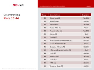 Online-Bestellung von Print-Geschäftsberichten 2010       | Seite 28




   Gesamtranking                                                                         Rang            Unternehmen                       Segment

   Platz 33-44                                                                               33          Drägerwerk AG                      TecDAX

                                                                                             33          Beiersdorf AG                      DAX30

                                                                                             33          Software AG                        TecDAX

                                                                                             33          HUGO BOSS AG                        MDAX

                                                                                             33          Phoenix Solar AG                   TecDAX

                                                                                             38          Krones AG                           MDAX

                                                                                             38          Q-Cells SE                         TecDAX

                                                                                             38          Münch. Rückv.-Gesellschaft AG      DAX30

                                                                                             38          STADA Arzneimittel AG               MDAX

                                                                                             42          Deutsche Telekom AG                DAX30

                                                                                             43          MTU Aero Engines Holding AG         MDAX

                                                                                             44          Linde AG                           DAX30

                                                                                             44          JENOPTIK AG                        TecDAX

                                                                                             44          EADS N.V.                           MDAX

                                                                                             44          MAN AG                             DAX30

                                                                                             44          Deutsche Börse AG                  DAX30
NetFederation GmbH | Sürther Hauptstraße 180b | 50999 Köln | www.net-federation.de
 