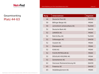 Online-Bestellung von Print-Geschäftsberichten 2010       | Seite 29




   Gesamtranking                                                                         Rang            Unternehmen                       Segment

   Platz 44-63                                                                               44          Deutsche Post AG                   DAX30

                                                                                             50          Bilfinger Berger AG                 MDAX

                                                                                             50          centrotherm photovoltaics AG       TecDAX

                                                                                             52          Deutsche Bank AG                   DAX30

                                                                                             52          LANXESS AG                          MDAX

                                                                                             52          Roth & Rau AG                      TecDAX

                                                                                             52          Volkswagen AG                      DAX30

                                                                                             52          Vossloh AG                          MDAX

                                                                                             52          Premiere AG                         MDAX

                                                                                             52          KUKA AG                             MDAX

                                                                                             52          FUCHS PETROLUB AG                   MDAX

                                                                                             52          DOUGLAS HOLDING AG                  MDAX

                                                                                             52          Gerresheimer AG                     MDAX

                                                                                             62          Hannover Rückversicherung AG       DAX30

                                                                                             63          Fresenius SE                       DAX30

                                                                                             63          HeidelbergCement AG                 MDAX
NetFederation GmbH | Sürther Hauptstraße 180b | 50999 Köln | www.net-federation.de
 