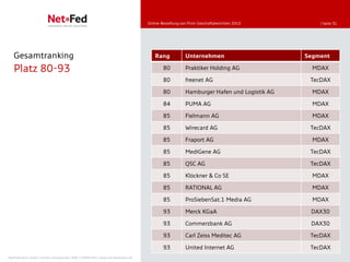 Online-Bestellung von Print-Geschäftsberichten 2010       | Seite 31




   Gesamtranking                                                                         Rang            Unternehmen                       Segment

   Platz 80-93                                                                               80          Praktiker Holding AG                MDAX

                                                                                             80          freenet AG                         TecDAX

                                                                                             80          Hamburger Hafen und Logistik AG     MDAX

                                                                                             84          PUMA AG                             MDAX

                                                                                             85          Fielmann AG                         MDAX

                                                                                             85          Wirecard AG                        TecDAX

                                                                                             85          Fraport AG                          MDAX

                                                                                             85          MediGene AG                        TecDAX

                                                                                             85          QSC AG                             TecDAX

                                                                                             85          Klöckner & Co SE                    MDAX

                                                                                             85          RATIONAL AG                         MDAX

                                                                                             85          ProSiebenSat.1 Media AG             MDAX

                                                                                             93          Merck KGaA                         DAX30

                                                                                             93          Commerzbank AG                     DAX30

                                                                                             93          Carl Zeiss Meditec AG              TecDAX

                                                                                             93          United Internet AG                 TecDAX
NetFederation GmbH | Sürther Hauptstraße 180b | 50999 Köln | www.net-federation.de
 