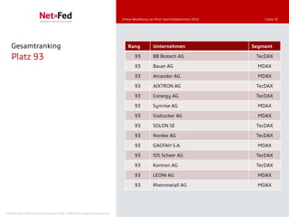 Online-Bestellung von Print-Geschäftsberichten 2010       | Seite 32




   Gesamtranking                                                                         Rang            Unternehmen                       Segment

   Platz 93                                                                                  93          BB Biotech AG                      TecDAX

                                                                                             93          Bauer AG                            MDAX

                                                                                             93          Arcandor AG                         MDAX

                                                                                             93          AIXTRON AG                         TecDAX

                                                                                             93          Conergy AG                         TecDAX

                                                                                             93          Symrise AG                          MDAX

                                                                                             93          Südzucker AG                        MDAX

                                                                                             93          SOLON SE                           TecDAX

                                                                                             93          Nordex AG                          TecDAX

                                                                                             93          GAGFAH S.A.                         MDAX

                                                                                             93          IDS Scheer AG                      TecDAX

                                                                                             93          Kontron AG                         TecDAX

                                                                                             93          LEONI AG                            MDAX

                                                                                             93          Rheinmetall AG                      MDAX




NetFederation GmbH | Sürther Hauptstraße 180b | 50999 Köln | www.net-federation.de
 