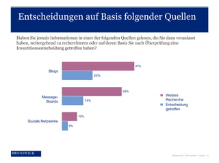 Entscheidungen auf Basis folgender Quellen

Haben Sie jemals Informationen in einer der folgenden Quellen gelesen, die Sie dazu veranlasst
haben, weitergehend zu recherchieren oder auf deren Basis Sie nach Überprüfung eine
Investitionsentscheidung getroffen haben?



                                                              47%
                     Blogs
                    Blogs
                                               20%



                                                       39%
          Message boards
              Message-                                                       Read information
                                                                              Weitere
                  Boards                 14%                                  Recherche
                                                                             Made decision
                                                                              Entscheidung
                                                                              getroffen
                                   10%
     Soziale Netzwerke
    Social networking sites
                              4%




                                                                                 Brunswick | November | 2010 | 11
 