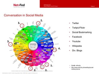 NetFederation
                                                                                          Social Media in der IR-Praxis                                          | Seite 4




   Conversation in Social Media
                                                                                     2.
                                    3.                                                                                         •   Twitter

                                                                                                                               •   Twitpic/Flickr

                                                                                                                               •   Social Bookmarking

                                                                                                                               •   Facebook

           3.                                                                                                                  •   Youtube

                                                                                                                               •   Wikipedia
                                                                                                                          4.
                                                                                                                               •   Div. Blogs




                                                                                                        1.                     • Quelle: ethority
                                                                                                                               • http://www.ethority.de/weblog/social-
                                                                                                                                 media-prisma/
                                                                         2.                 2.
NetFederation GmbH | Sürther Hauptstraße 180b | 50999 Köln | www.net-federation.de
 