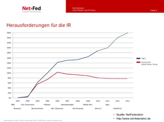 NetFederation
                                                                                     Social Media in der IR-Praxis                                | Seite 6




   Herausforderungen für die IR




                                                                                     Entwicklung der Finanzkommunikation




                                                                                                                     • Quelle: NetFederation
                                                                                                                     • http://www.net-federation.de
NetFederation GmbH | Sürther Hauptstraße 180b | 50999 Köln | www.net-federation.de
 
