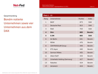 Bond Investor Relations
                                                                                     Online Communication - Eigenkapitalforum 11/2011              | Seite 15




   Gesamtranking                                                                      Platz 1 - 13

   Bondm notierte                                                                      Rang        Unternehmen                          Punkte   Index

                                                                                          1        BASF                                  873      DAX
   Unternehmen sowie vier
                                                                                          2        Deutsche Post                         815      DAX
   Unternehmen aus dem
                                                                                          3        RWE                                   703      DAX
   DAX                                                                                    4        Dürr                                  683     Bondm

                                                                                          5        E.ON                                  665     DAX

                                                                                          6        Air Berlin                            641     Bondm

                                                                                          7        RENA                                  476     Bondm

                                                                                          8        CENTROSOLAR Group                     449     Bondm

                                                                                          9        KTG Agrar                             440     Bondm

                                                                                         10        German Pellets                        435     Bondm

                                                                                         11        Albert Reiff                          433     Bondm

                                                                                         12        Uniwheels Holding (Germany)           427     Bondm

                                                                                         13        Nabaltec                              424     Bondm

                                                                                         13        Windreich                             424     Bondm


NetFederation GmbH | Sürther Hauptstraße 180b | 50999 Köln | www.net-federation.de
 