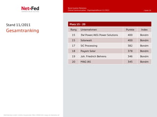 Bond Investor Relations
                                                                                     Online Communication - Eigenkapitalforum 11/2011              | Seite 16




   Stand 11/2011                                                                      Platz 15 - 20

   Gesamtranking                                                                       Rang        Unternehmen                          Punkte   Index

                                                                                         15        3W Power/AEG Power Solutions          400     Bondm

                                                                                         15        Solarwatt                             400     Bondm

                                                                                         17        SiC Processing                        382     Bondm

                                                                                         18        Payom Solar                           378     Bondm

                                                                                         19        Joh. Friedrich Behrens                346     Bondm

                                                                                         20        MAG IAS                               345     Bondm




NetFederation GmbH | Sürther Hauptstraße 180b | 50999 Köln | www.net-federation.de
 