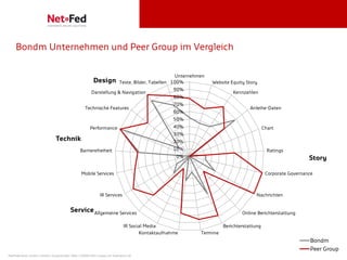 Bond Investor Relations
                                                                                      Online Communication - Eigenkapitalforum 11/2011                                    | Seite 17




     Bondm Unternehmen und Peer Group im Vergleich

                                                                                             Unternehmen
                                                        Design      Texte, Bilder, Tabellen 100%                      Website Equity Story
                                                                                             90%
                                                       Darstellung & Navigation                                                  Kennzahlen
                                                                                             80%
                                                                                                  70%
                                                   Technische Features                                                                      Anleihe-Daten
                                                                                                  60%
                                                                                                  50%
                                                      Performance                                 40%                                            Chart
                                                                                                  30%
                               Technik                                                            20%
                                                Barrierefreiheit                                  10%                                               Ratings
                                                                                                   0%                                                                Story

                                                Mobile Services                                                                                    Corporate Governance



                                                             IR Services                                                                       Nachrichten


                                         Service Allgemeine Services                                                                     Online Berichterstattung

                                                                            IR Social Media                                 Berichterstattung
                                                                                   Kontaktaufnahme              Termine
                                                                                                                                                                     Bondm
                                                                                                                                                                     Peer Group
NetFederation GmbH | Sürther Hauptstraße 180b | 50999 Köln | www.net-federation.de
 