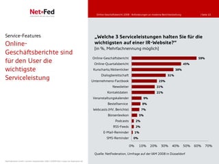 Online-Geschäftsbericht 2008 - Anforderungen an moderne Berichterstattung           | Seite 10




Service-Features                                                                      „Welche 3 Serviceleistungen halten Sie für die
Online-                                                                               wichtigsten auf einer IR-Website?“
                                                                                      [in %, Mehrfachnennung möglich]
Geschäftsberichte sind
                                                                                     Online-Geschäftsbericht                                                               59%
für den User die                                                                      Online-Quartalsbericht                                                        45%

wichtigste                                                                            Kurscharts/Aktienticker                                              38%
                                                                                           Dialogbereitschaft                                        31%
Serviceleistung                                                                      Unternehmens-Factbook                                   23%
                                                                                                     Newsletter                            21%
                                                                                                 Kontaktdaten                              21%
                                                                                     Veranstaltungskalender                     9%
                                                                                                 Bestellservice                8%
                                                                                      Webcasts (HV, Berichte)                 7%
                                                                                                 Börsenlexikon              5%
                                                                                                        Podcasts         2%
                                                                                                      RSS-Feeds          2%
                                                                                             E-Mail-Reminder             1%
                                                                                                SMS-Reminder           0%

                                                                                                                    0%      10%       20%      30%       40%        50%   60%    70%

                                                                                      Quelle: NetFederation, Umfrage auf der IAM 2008 in Düsseldorf

NetFederation GmbH | Sürther Hauptstraße 180b | 50999 Köln | www.net-federation.de
 