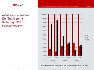 Online-Geschäftsbericht 2008 - Anforderungen an moderne Berichterstattung          | Seite 11




                                                                                       100%
Anforderungen an das Format
Der Trend geht in                                                                       90%


Richtung HTML-                                                                          80%

Geschäftsbericht                                                                        70%


                                                                                        60%


                                                                                        50%                                                                              PDF
                                                                                                                                                                         COP
                                                                                        40%
                                                                                                                                                                         HTML

                                                                                        30%


                                                                                        20%


                                                                                        10%


                                                                                          0%
                                                                                                   2008        2009        2008         2009        2008          2009

                                                                                                        DAX30                    MDAX                   TecDAX


                                                                                     Quelle: NetFederation, Untersuchung der Online-Geschäftsberichte, Juli 2009

NetFederation GmbH | Sürther Hauptstraße 180b | 50999 Köln | www.net-federation.de
 