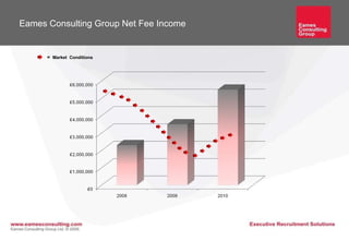 =  Market  Conditions Eames Consulting Group Net Fee Income 