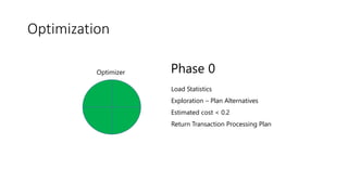 Optimizer Phase 0
Load Statistics
Exploration – Plan Alternatives
Estimated cost < 0.2
Return Transaction Processing Plan
Optimization
 
