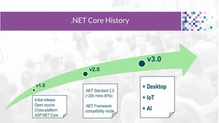 .NET Core History
v2.0
v3.0
v1.0
.NET Standard 2.0
(~20k more APIs)
.NET Framework
compatibility mode
Initial release
Open...
