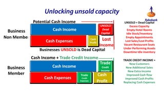 Unlocking unsold capacity
Potential Cash Income

Business
Non Member

UNSOLD
Dead
Capital

Cash Income

Lost

Cash
Profit

Cash Expenses

Income
Businesses UNSOLD is Dead Capital
Cash Income + Trade Credit Income

Business
Member

Trade

Cash Income

Cash Expenses

Credit
Income

Trade
Credit
Expenses

Cash
Profit

UNSOLD = Dead Capital
Excess Capacity
Empty Hotel Rooms
Idle Stock/Inventory
Empty Appointments
Lost Sales/Lost Profits
Vacant Restaurant Seats
Under Performing Assets
Downtime Idle inventory
TRADE CREDIT INCOME =
New Customers
New Additional Sales
New Extra Income
Improved Cash flow
Improved Cash Profits
Replacing Cash Expenses

Trade Credit income REPLACES cash expenses which in return increases profits

 