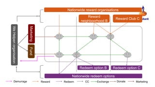 Nationwide reward organisations

Redeem option C

Marketing

Reward Club C

Redeem option B

Fund

We Helpen organisation

Reward
neighboorhood B

Nationwide redeem options
Demurrage

Reward

Redeem

CC

Exchange

Donate

Marketing

 