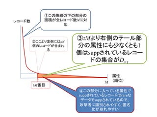 レコード数
②τM番目
この順位にはκN個
のレコードが含まれ
る
M
属性
（順位）
①この曲線の下の部分の
面積が全レコード数Nに対
応
④この部分に入っている属性で
suppされているレコードはrareな
データでsuppされているので、
攻撃者に識別されやすく、匿名
化が崩れやすい
③τMより右側のテール部
分の属性にも少なくとも1
個はsuppされているレコー
ドの集合がD>τ
 