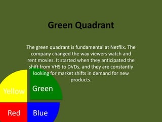 Green QuadrantThe green quadrant is fundamental at Netflix. The company changed the way viewers watch and rent movies. It started when they anticipated the shift from VHS to DVDs, and they are constantly looking for market shifts in demand for new products.