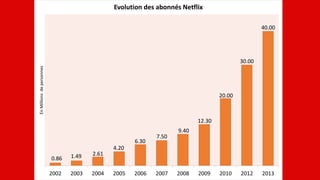 0.86 1.49 2.61
4.20
6.30
7.50
9.40
12.30
20.00
30.00
40.00
2002 2003 2004 2005 2006 2007 2008 2009 2010 2012 2013
EnMillionsdepersonnes
Evolution des abonnés Netflix
 