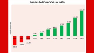 -58.00
-39.00
-21.00
7.00
22.00
42.00
49.00
67.00
83.00
116.00
161.00
2000 2001 2002 2003 2004 2005 2006 2007 2008 2009 2010
Profitenmillionsde$
Evolution du chiffres d’affaire de Netflix
 