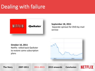 Dealing with failure
September 18, 2011
Separate spinout for DVD-by-mail
service
October 10, 2011
Netflix rolled back Qwikster
to restore same subscription
plans
The Story 2007-2011 2011-2015 2015 onwards Conclusion
 