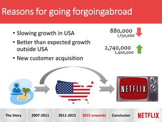 Reasons for going forgoingabroad
• Slowing growth in USA
• Better than expected growth
outside USA
• New customer acquisition
880,000
1,150,000
2,740,000
2,400,000
The Story 2007-2011 2011-2015 2015 onwards Conclusion
 