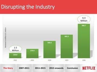 Disrupting the Industry
150.8
270.4
500.6
682.2
996.7
2002 2003 2004 2005 2006
RevenueinmillionU.S.dollars
6.3
Million
1.5
Million
The Story 2007-2011 2011-2015 2015 onwards Conclusion
 
