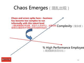 50
Chaos Emerges（混乱出现）
% High Performance Employee
（高效能职员百分比）
Chaos and errors spike here – business
has become too comple...