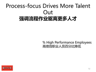 52
Process-focus Drives More Talent
Out
强调流程作业驱离更多人才
% High Performance Employees
高绩效职业人员百分比降低
 