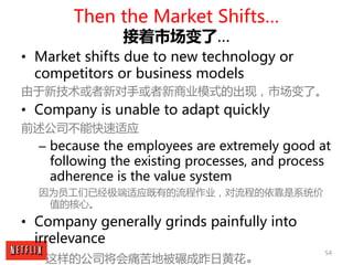 54
Then the Market Shifts…
接着市场变了…
• Market shifts due to new technology or
competitors or business models
由于新技术或者新对手或者新商业...