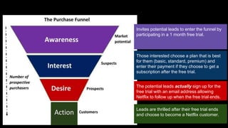 Advertising Funnel
Those interested choose a plan that is best
for them (basic, standard, premium) and
enter their payment if they choose to get a
subscription after the free trial.
Invites potential leads to enter the funnel by
participating in a 1 month free trial.
The potential leads actually sign up for the
free trial with an email address allowing
Netflix to follow up when the free trial ends.
Leads are thrilled after their free trial ends
and choose to become a Netflix customer.
 