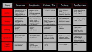 Stage
Action
Thinking
Feeling
Opportunity
Touch
Points
Awareness Consideration Evaluate / Trial Purchase Post Purchase
-Seen different ads for
streaming services
-Watch YouTube
-View comments on
social media
-How much does it
cost per month?
-Will it satisfy my
needs?
-Is it better than Cable
-Stressed
-Excited
-Cautious
-Find quality content
-Save money
-Advertisements
-Word of mouth
-Realize that cable is
too expensive
-Satisfied
-Happy
-Less stressed
-Does Netflix have my
favorite shows?
-Which platform is
most cost efficient?
-Can I afford it?
-Research info on
Netflix
-Comment questions
on social media
-ask friends for advice
-Website
-YouTube videos
-Social media posts
-Netflix
-TV, PC
-Ability to see that
Netflix is a cheaper
alternative to cable
-Determined
-Confident
-Can I set up multiple
accounts?
-Does it work well on
all platforms?
-Is it up to standards
-Try Netflix’s free trial
-Paperwork/bills
-Ability to save money
and still be able to
watch favorite shows
-Excited
-Satisfied
-Did I make the right
decision, am I
satisfying my needs?
-Watch Netflix with
friends
-Use Netflix to watch
shows and pass time
-Bills
-Opportunity to
experience new
shows with friends in
ways that were not
possible beforehand
-Slight buyer’s
remorse
-Delighted that it
meets their needs
-Is it doing everything
i need it to do?
-Binge watch favorite
shows and new
Netflix Originals
 