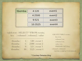 cqlsh:test> SELECT * FROM events; 
key | column1 | column2 | value 
--------+---------+---------+--------- 
tbomba | 4 | 120 | event 1 
tbomba | 4 | 2500 | event 2 
tbomba | 9 | 521 | event 3 
tbomba | 10 | 3525 | event 4 
* Courtsey Datastax blog 
CREATE TABLE events ( 
key text, 
column1 int, 
column2 int, 
value text, 
PRIMARY KEY(key, 
column1, column2) 
) WITH COMPACT STORAGE 
 