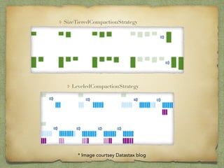 SizeTieredCompactionStrategy 
LeveledCompactionStrategy 
* Image courtsey Datastax blog 
 