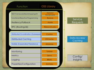 Function OSS Library 
Karyon/ 
Governator 
RxJava 
Hystrix 
Ribbon/Eureka 
Curator 
EVCache 
Astyanax 
Turbine 
Servo 
Blitz4J 
Archaius 
 