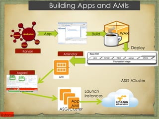 Building Apps and AMIs 
WAR 
ASG /Cluster 
App 
AMI 
ASG/Cluster 
Deploy 
Launch 
Instances 
@stonse 
 