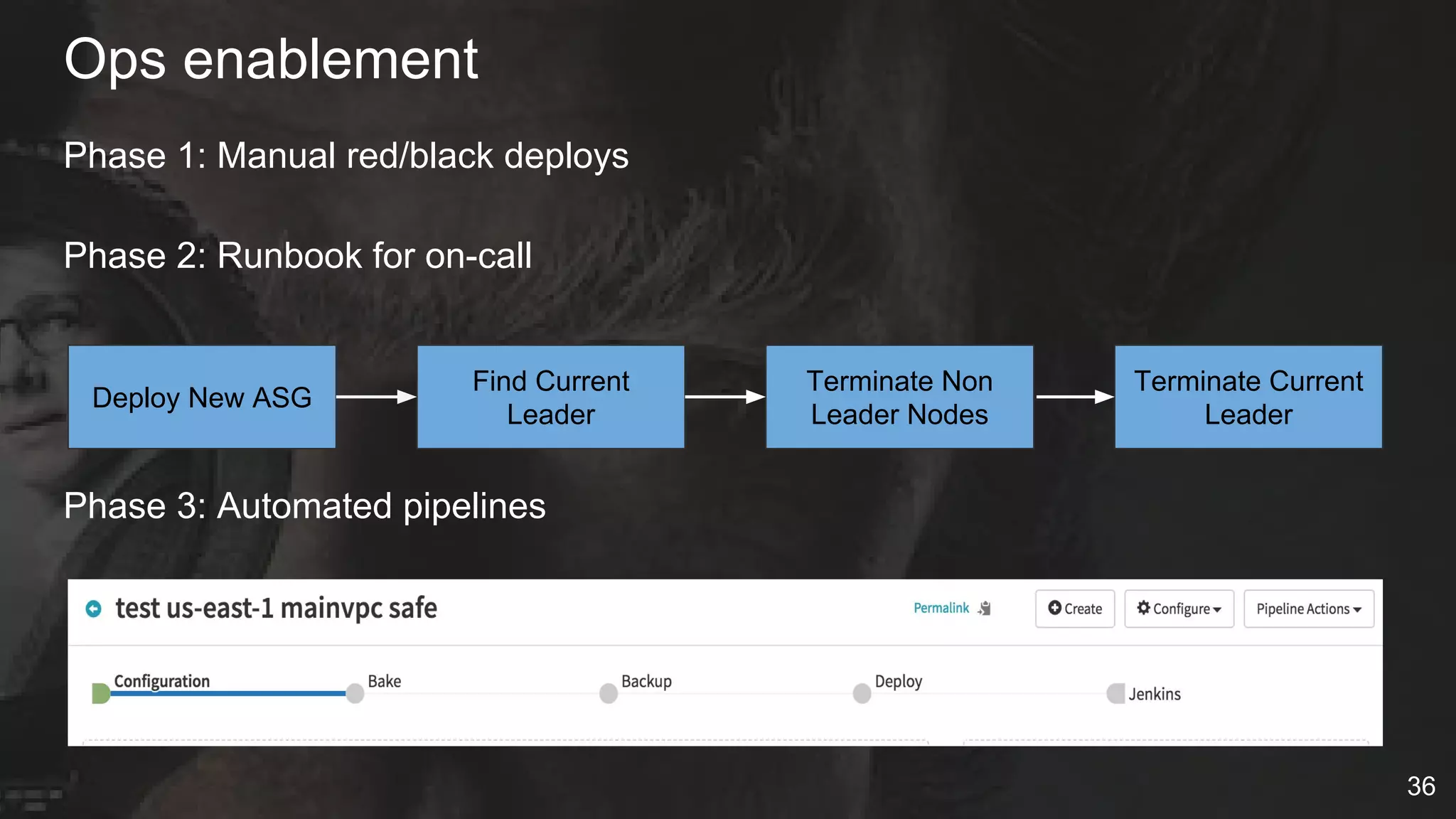 Ops enablement
Phase 1: Manual red/black deploys
Phase 2: Runbook for on-call
Phase 3: Automated pipelines
Deploy New ASG
Find Current
Leader
Terminate Non
Leader Nodes
Terminate Current
Leader
36
 