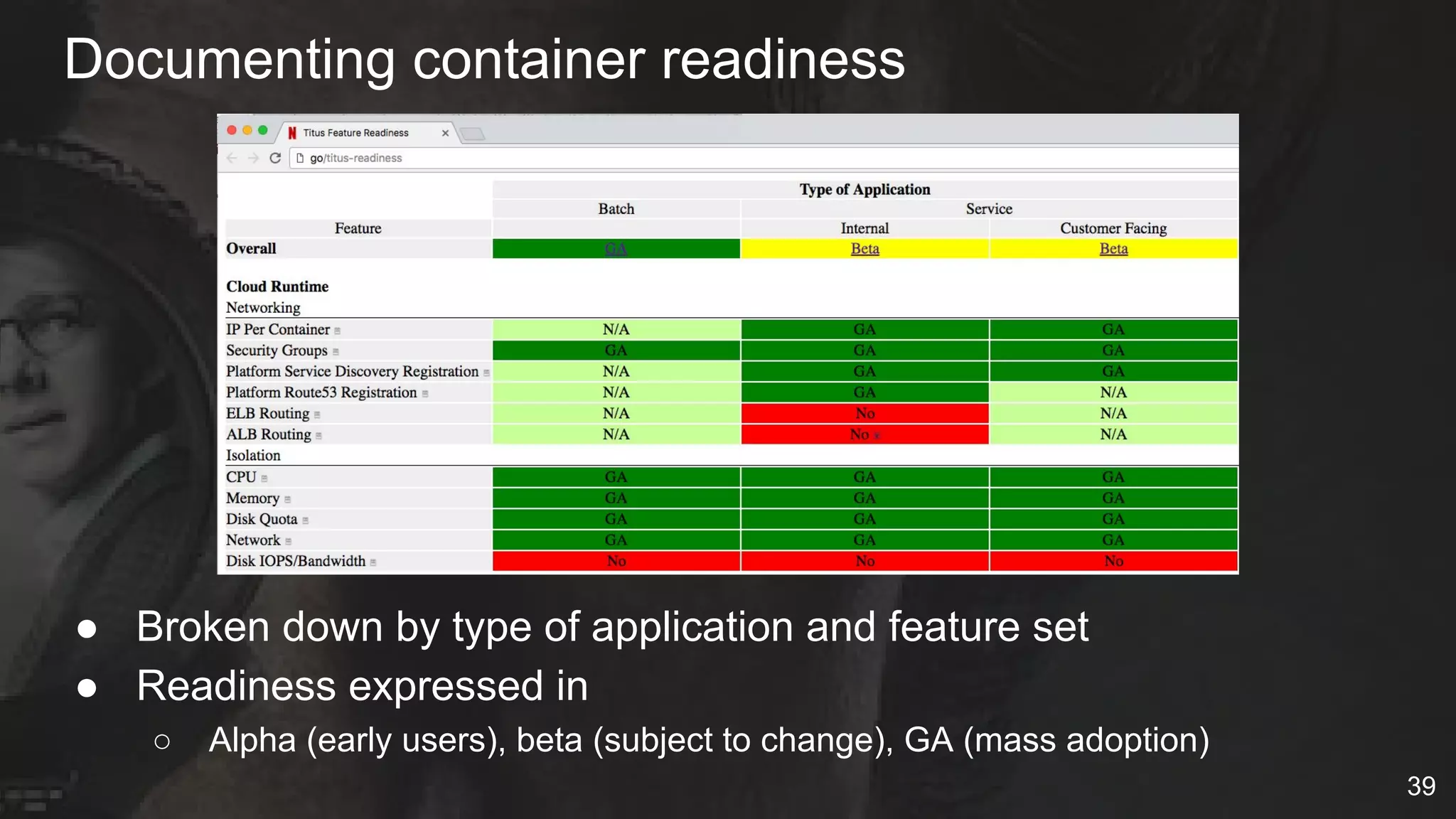 Documenting container readiness
● Broken down by type of application and feature set
● Readiness expressed in
○ Alpha (early users), beta (subject to change), GA (mass adoption)
39
 