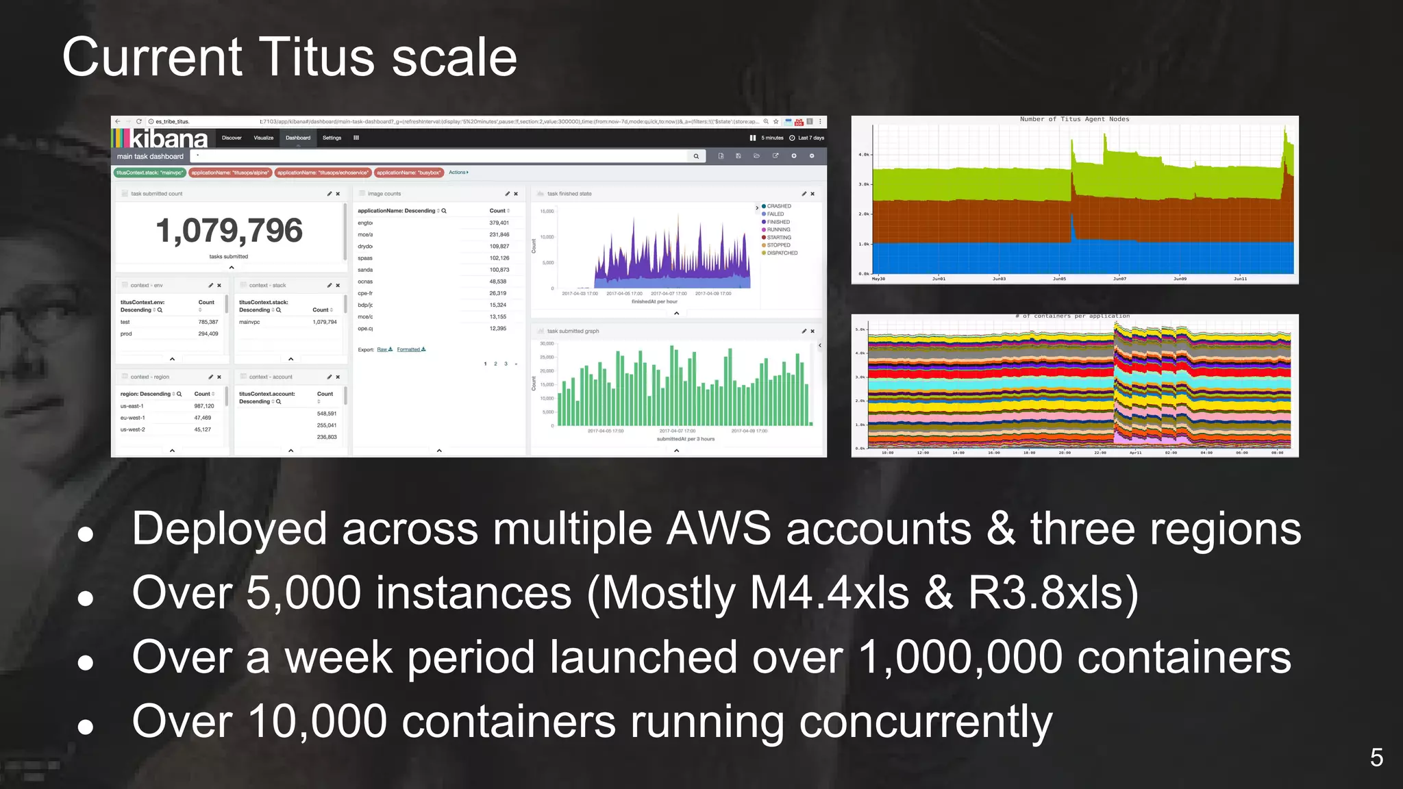 Current Titus scale
● Deployed across multiple AWS accounts & three regions
● Over 5,000 instances (Mostly M4.4xls & R3.8xls)
● Over a week period launched over 1,000,000 containers
● Over 10,000 containers running concurrently
5
 