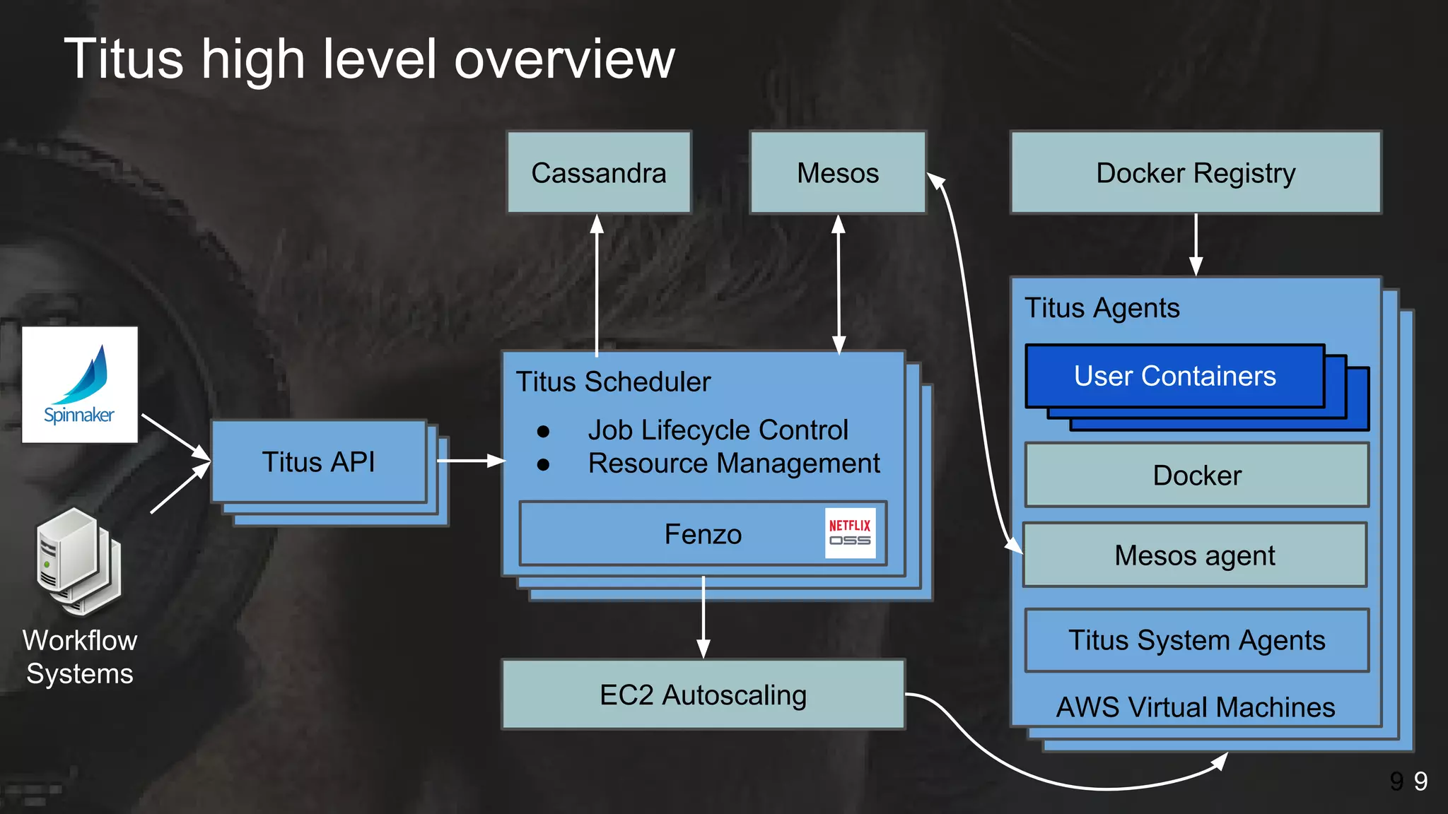 Titus high level overview
9
RheaRheaTitus API
Cassandra
Titus Scheduler
● Job Lifecycle Control
● Resource Management
EC2 Autoscaling
Fenzo
9
container
container
container
docker
Titus Agents
Mesos agent
Docker
Docker Registry
containercontainerUser Containers
AWS Virtual Machines
Mesos
Titus System AgentsWorkflow
Systems
9
 
