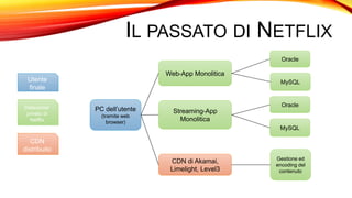 IL PASSATO DI NETFLIX
PC dell’utente
(tramite web
browser)
Utente
finale
Datacenter
privato di
Netflix
CDN
distribuito
Web-App Monolitica
Streaming-App
Monolitica
CDN di Akamai,
Limelight, Level3
Oracle
MySQL
Oracle
MySQL
Gestione ed
encoding del
contenuto
 