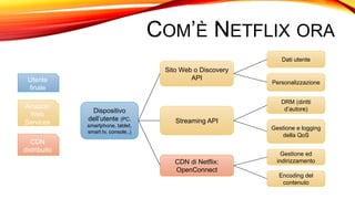 COM’È NETFLIX ORA
Dispositivo
dell’utente (PC,
smartphone, tablet,
smart tv, console..)
Utente
finale
Amazon
Web
Services
CDN
distribuito
Sito Web o Discovery
API
Streaming API
CDN di Netflix:
OpenConnect
Dati utente
Personalizzazione
DRM (diritti
d’autore)
Gestione e logging
della QoS
Gestione ed
indirizzamento
Encoding del
contenuto
 