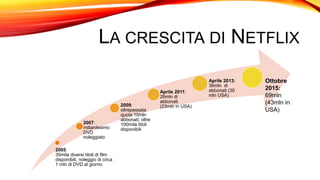 LA CRESCITA DI NETFLIX
2005:
35mila diversi titoli di film
disponibili, noleggio di circa
1 mln di DVD al giorno
2007:
miliardesimo
DVD
noleggiato
2009:
oltrepassata
quota 10mln
abbonati; oltre
100mila titoli
disponibili
Aprile 2011:
26mln di
abbonati
(23mln in USA)
Aprile 2013:
36mln di
abbonati (30
mln USA)
Ottobre
2015:
69mln
(43mln in
USA)
 