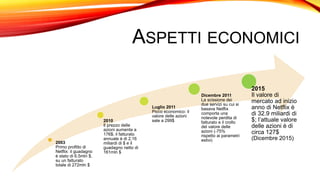 ASPETTI ECONOMICI
2003
Primo profitto di
Netflix: il guadagno
è stato di 6.5mln $,
su un fatturato
totale di 272mln $
2010
Il prezzo delle
azioni aumenta a
176$; il fatturato
annuale è di 2,16
miliardi di $ e il
guadagno netto di
161mln $
Luglio 2011
Picco economico: il
valore delle azioni
sale a 299$
Dicembre 2011
La scissione dei
due servizi su cui si
basava Netflix
comporta una
notevole perdita di
fatturato e il crollo
del valore delle
azioni (-75%
rispetto ai parametri
estivi)
2015
Il valore di
mercato ad inizio
anno di Netflix è
di 32.9 miliardi di
$; l’attuale valore
delle azioni è di
circa 127$
(Dicembre 2015)
 