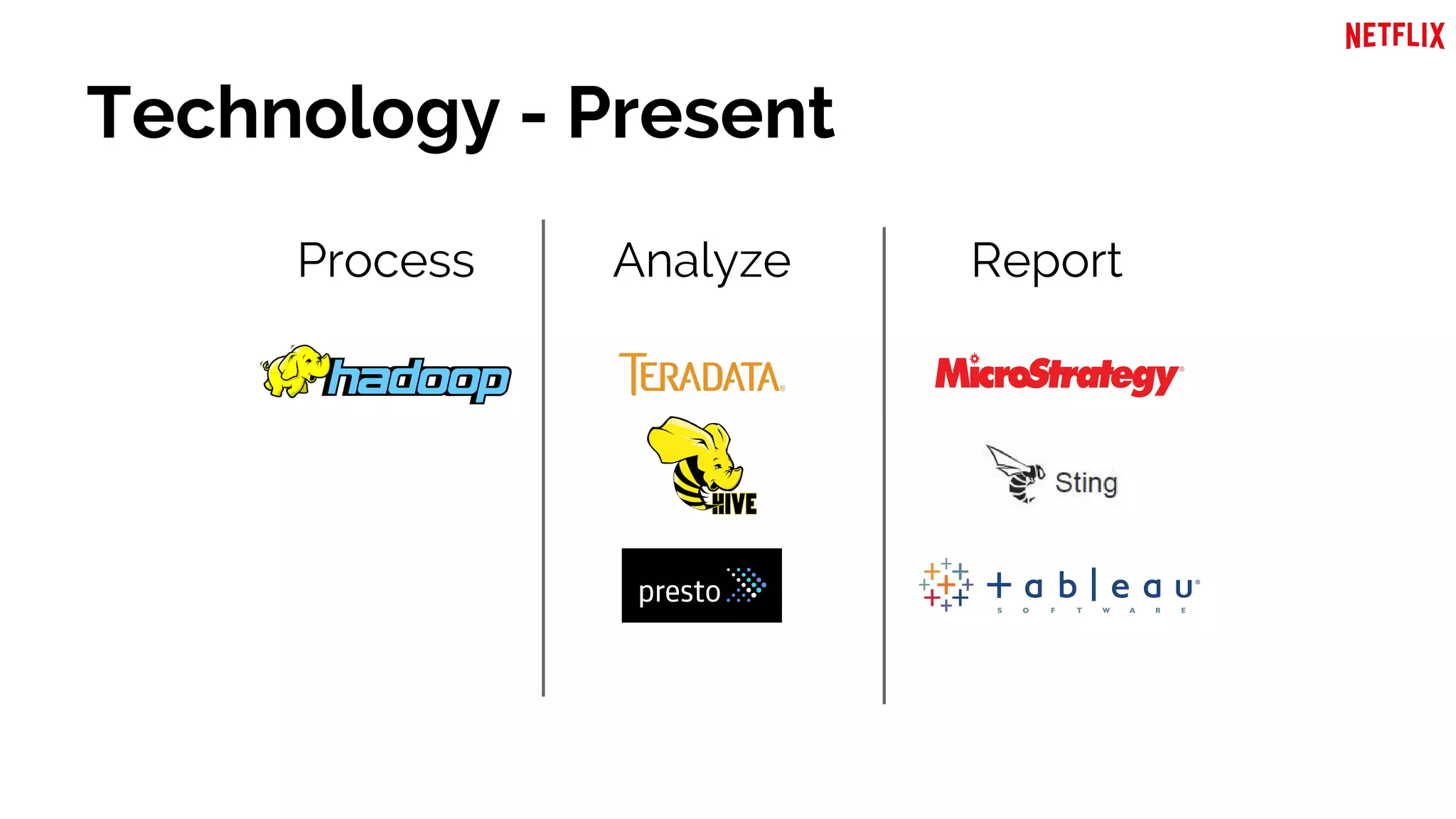Technology - Present
Process Analyze Report