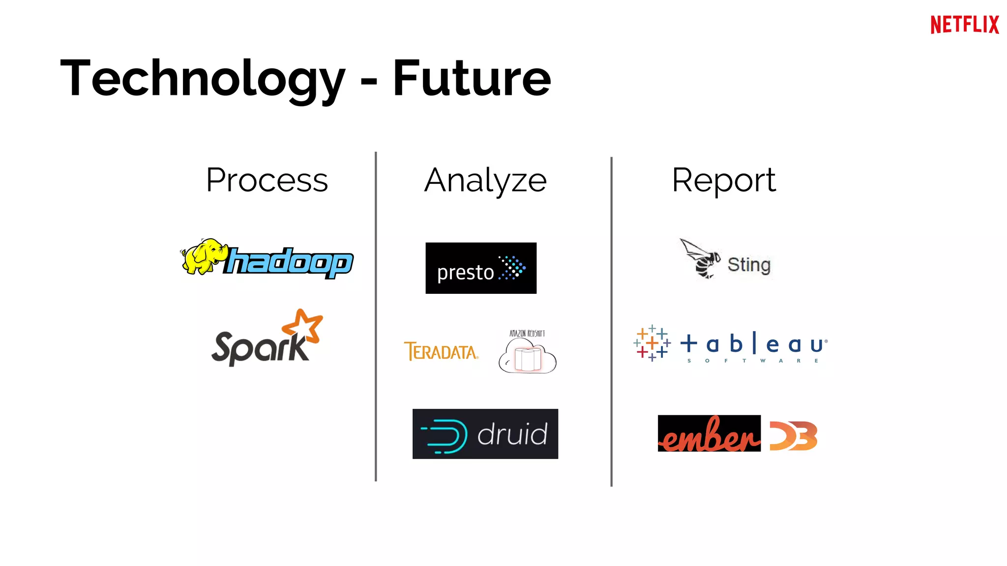 Technology - Future
Process Analyze Report