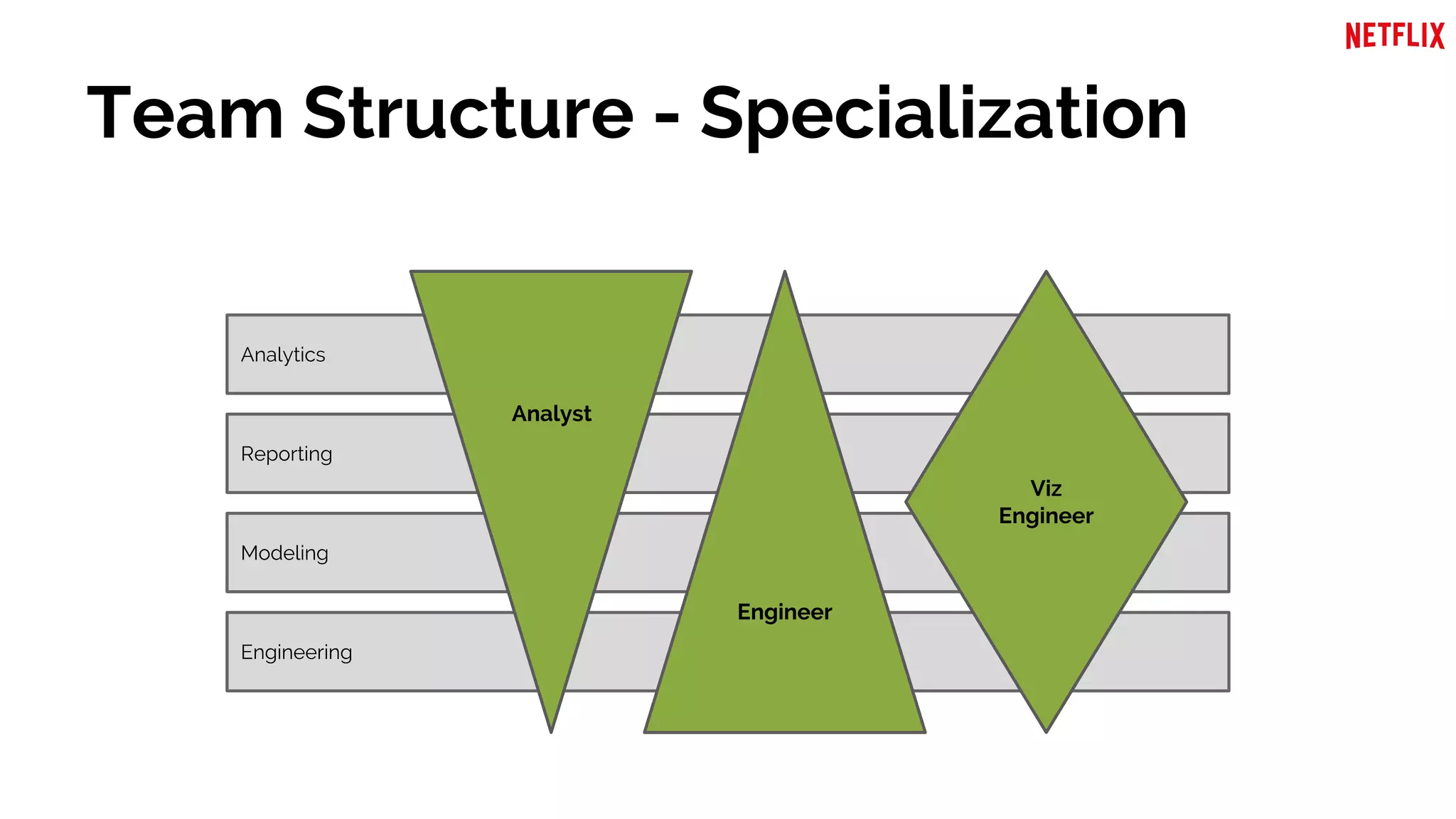 Team Structure - Specialization
Analytics
Reporting
Modeling
Engineering
Analyst
Engineer
Viz
Engineer