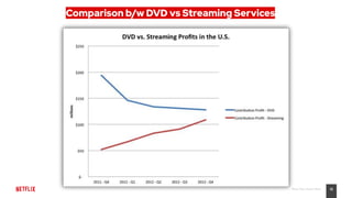 15Place Your Footer Here
Comparison b/w DVD vs Streaming Services
 