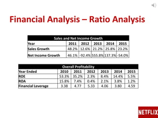 Financial Analysis – Ratio Analysis
Overall Profitability
Year Ended 2010 2011 2012 2013 2014 2015
ROE 53.3% 35.2% 2.3% 8.4% 14.4% 5.5%
ROA 15.8% 7.4% 0.4% 2.1% 3.8% 1.2%
Financial Leverage 3.38 4.77 5.33 4.06 3.80 4.59
Sales and Net Income Growth
Year 2011 2012 2013 2014 2015
Sales Growth 48.2% 12.6% 21.2% 25.8% 23.2%
Net Income Growth 46.1% -92.4% 555.8% 137.3% -54.0%
 